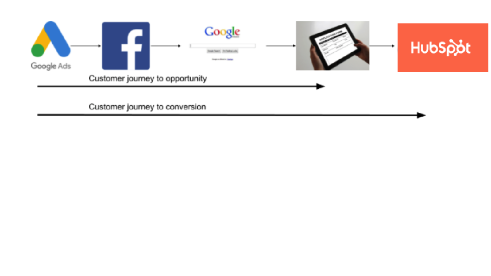 Windsor.ai CRM Attribution HubSpot Integration Connect Them Today